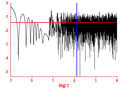 Survival probability log